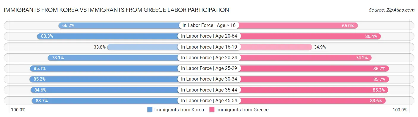 Immigrants from Korea vs Immigrants from Greece Labor Participation