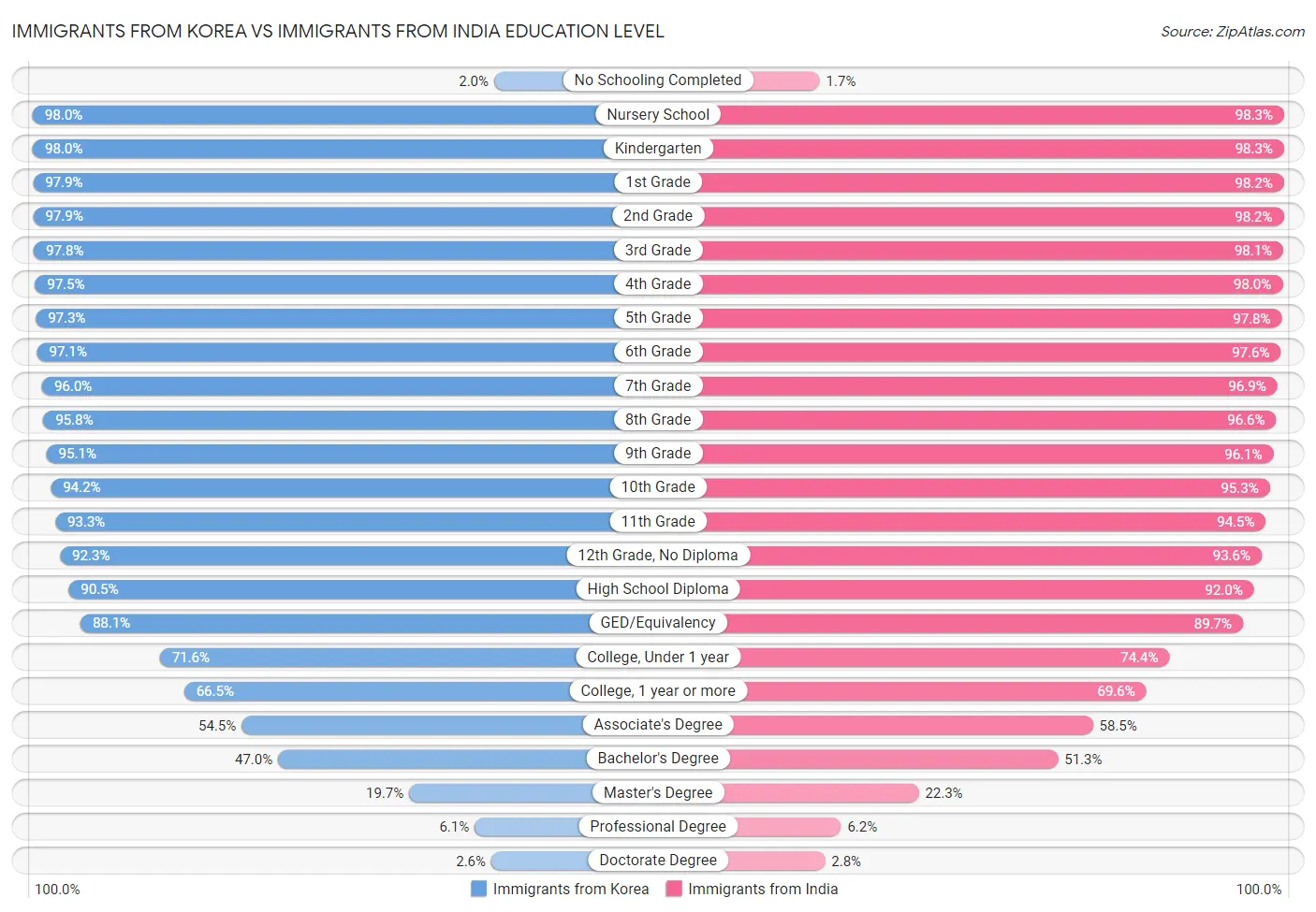 Immigrants from Korea vs Immigrants from India Education Level