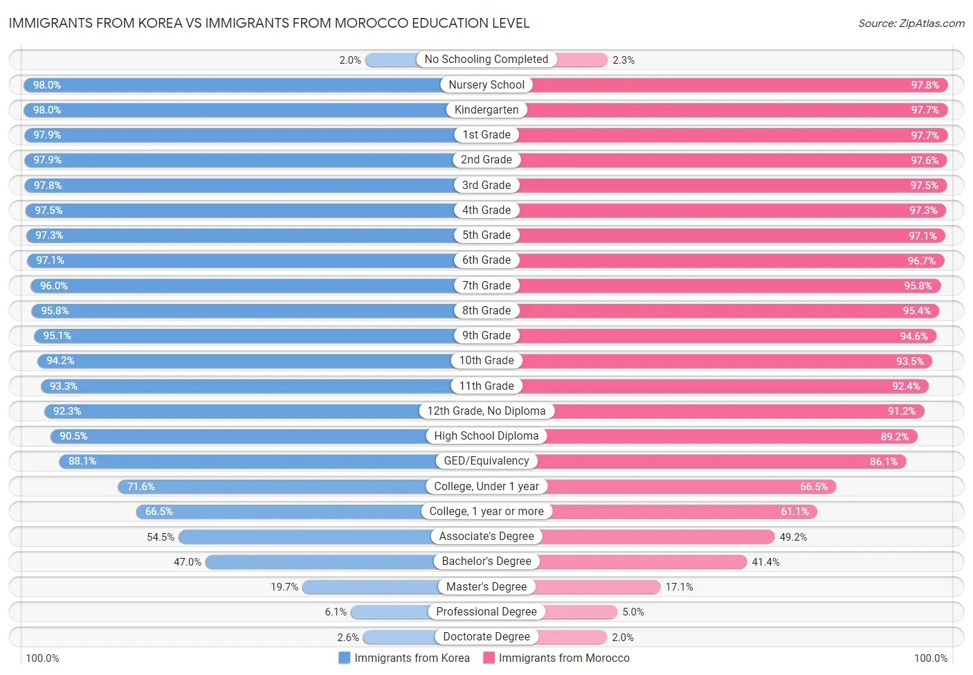 Immigrants from Korea vs Immigrants from Morocco Education Level