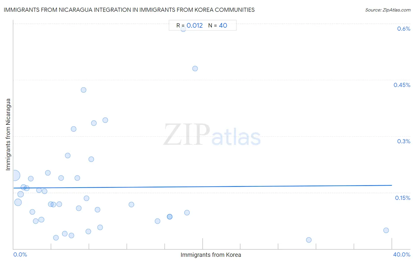 Immigrants from Korea Integration in Immigrants from Nicaragua Communities