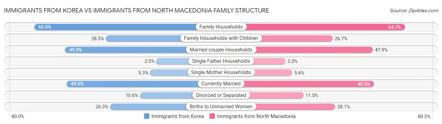 Immigrants from Korea vs Immigrants from North Macedonia Family Structure