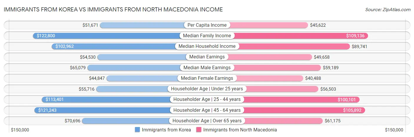 Immigrants from Korea vs Immigrants from North Macedonia Income
