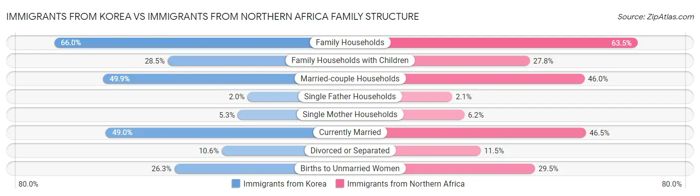 Immigrants from Korea vs Immigrants from Northern Africa Family Structure