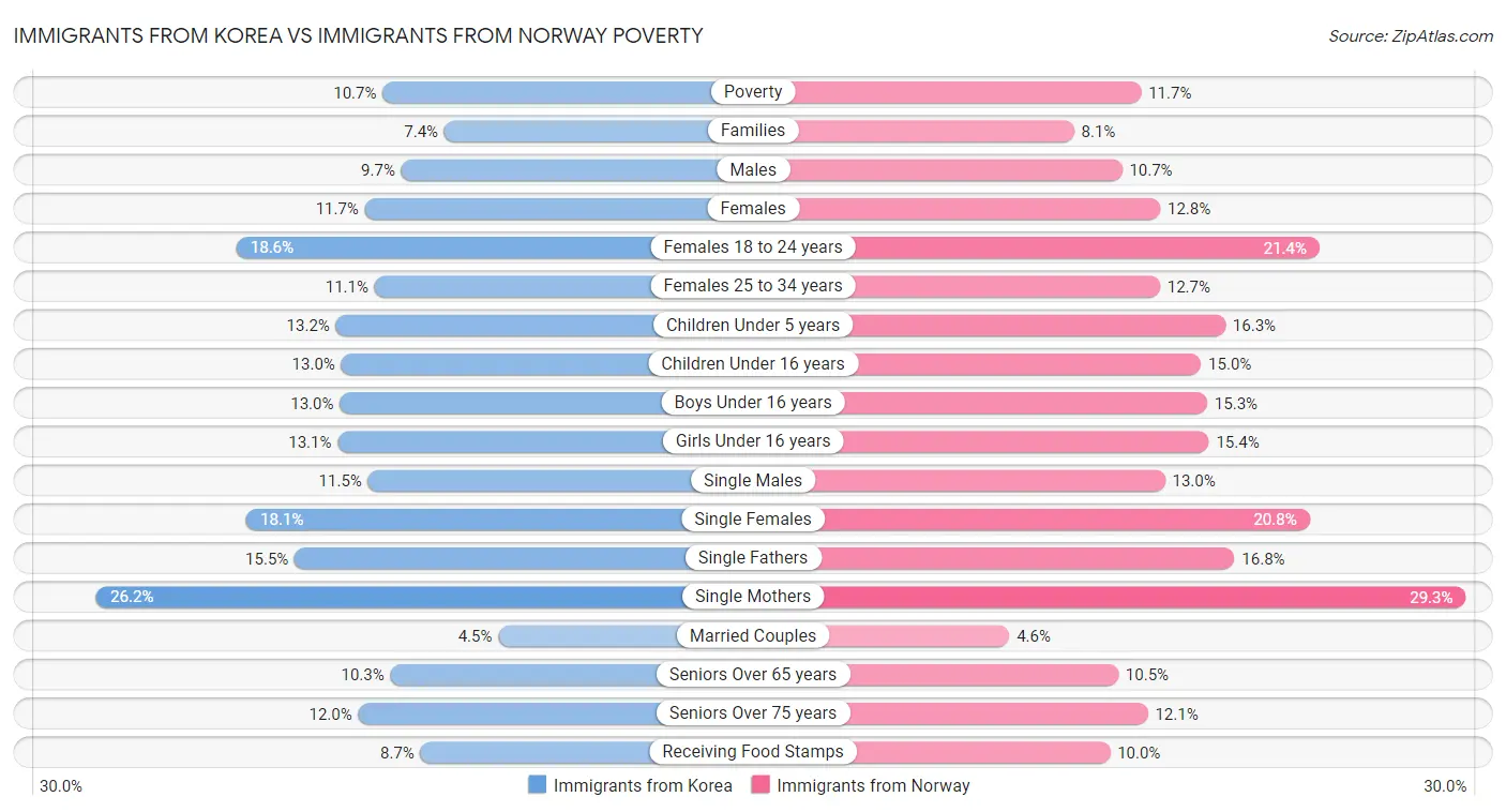 Immigrants from Korea vs Immigrants from Norway Poverty