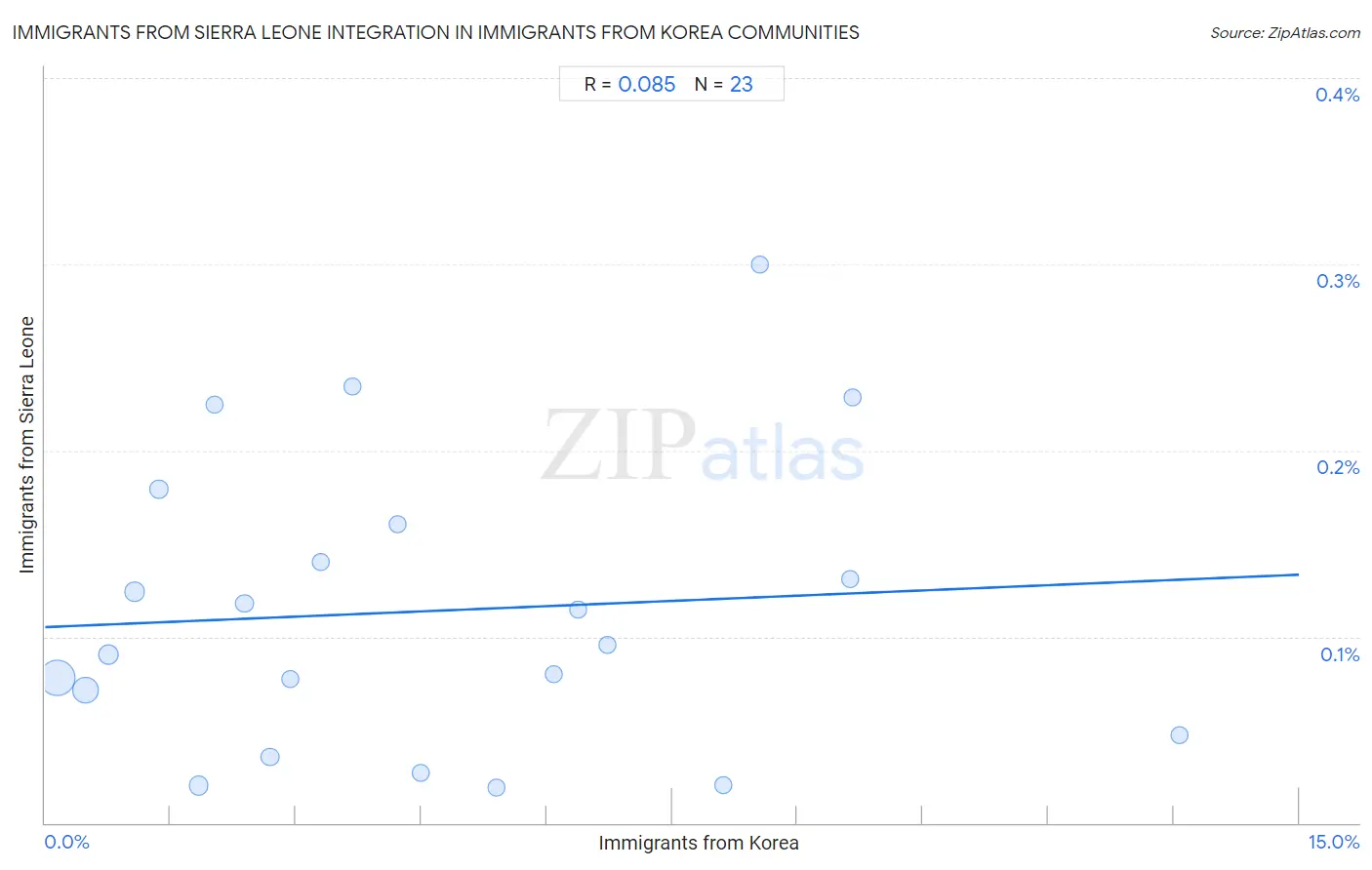 Immigrants from Korea Integration in Immigrants from Sierra Leone Communities