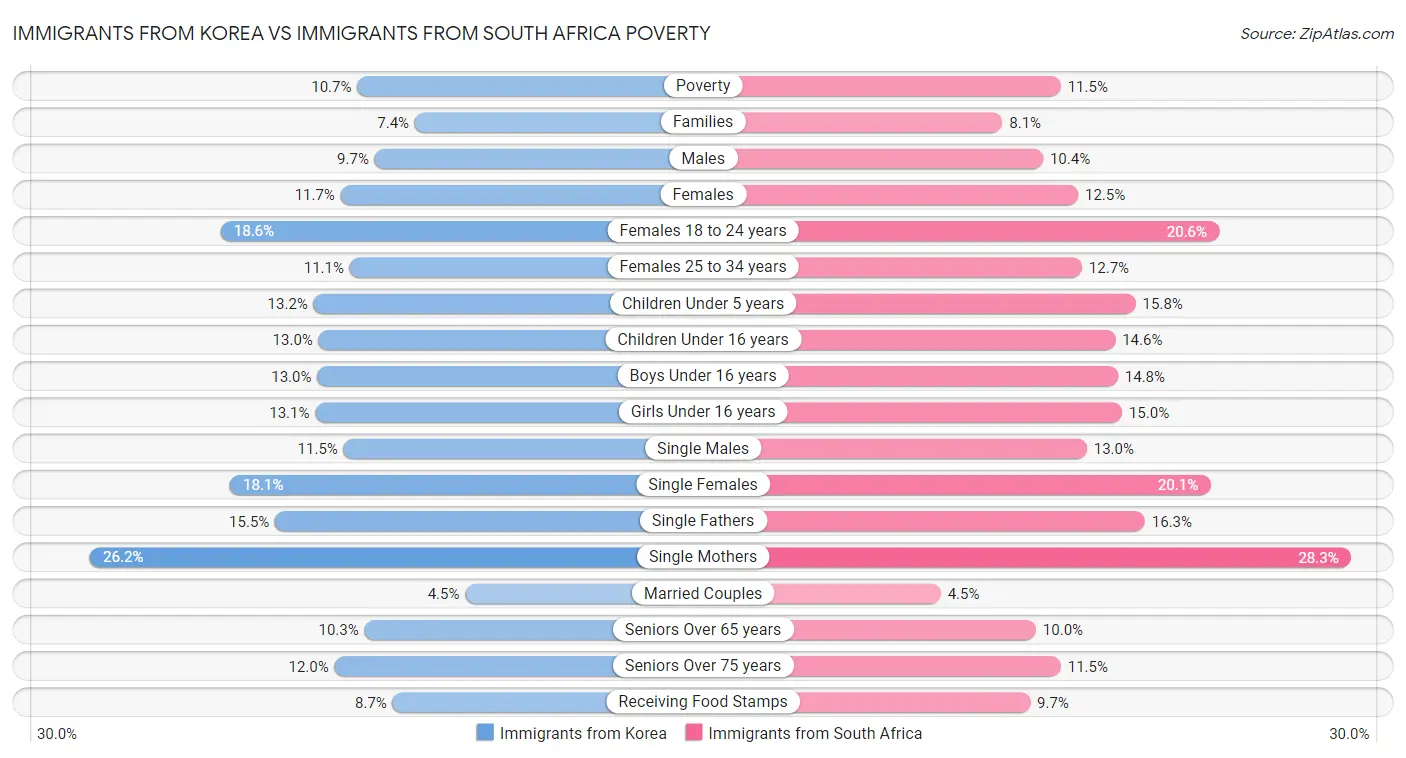 Immigrants from Korea vs Immigrants from South Africa Poverty