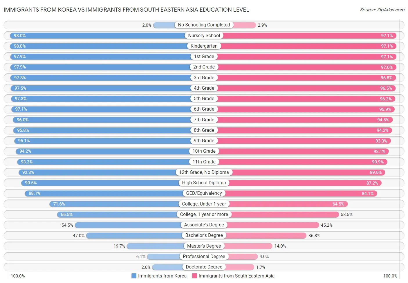 Immigrants from Korea vs Immigrants from South Eastern Asia Education Level