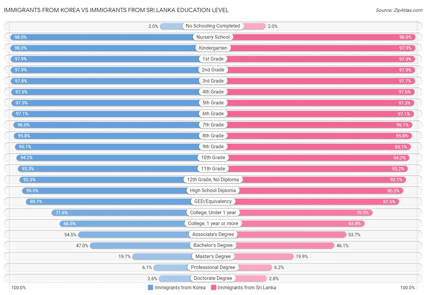 Immigrants from Korea vs Immigrants from Sri Lanka Education Level