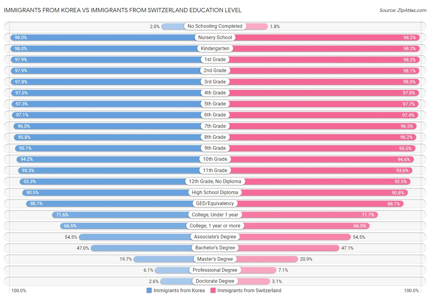 Immigrants from Korea vs Immigrants from Switzerland Education Level