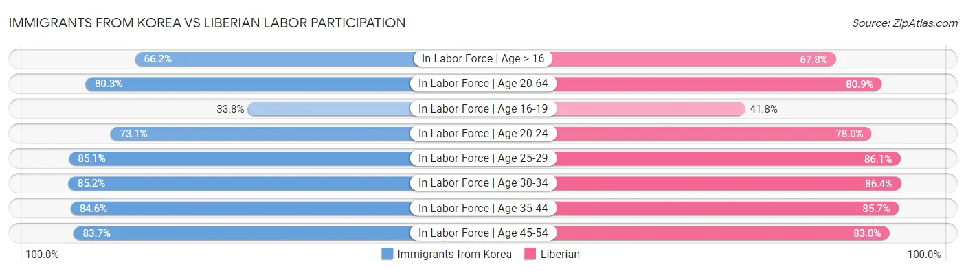 Immigrants from Korea vs Liberian Labor Participation
