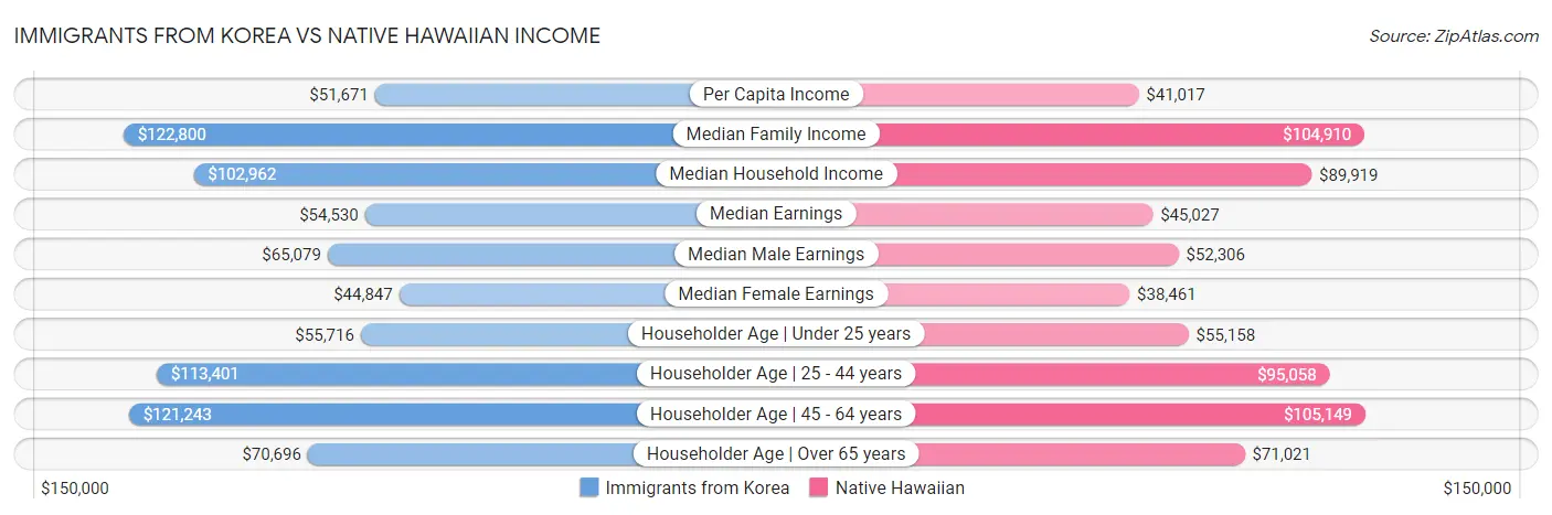 Immigrants from Korea vs Native Hawaiian Income