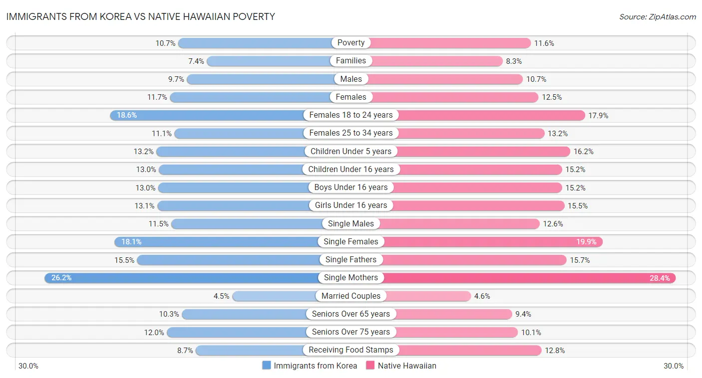 Immigrants from Korea vs Native Hawaiian Poverty