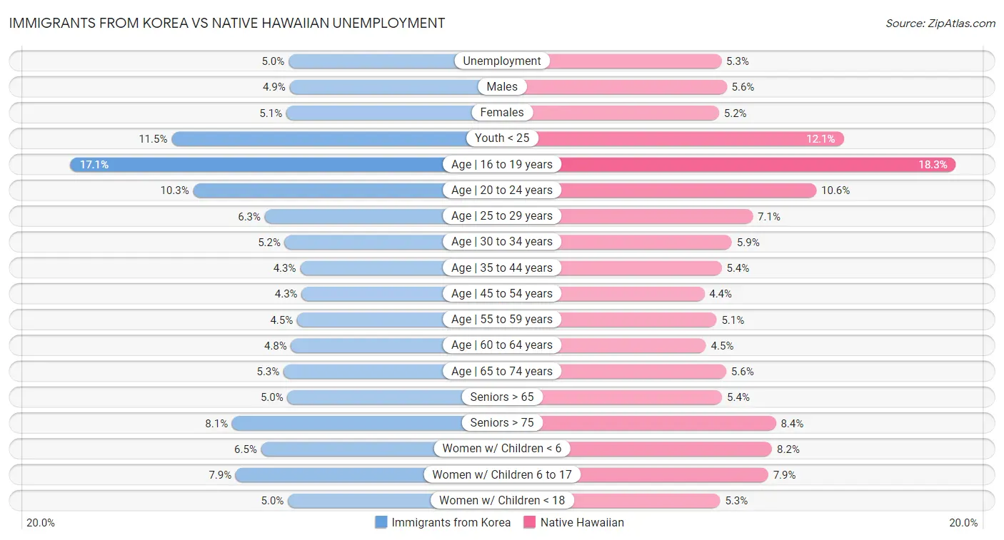 Immigrants from Korea vs Native Hawaiian Unemployment