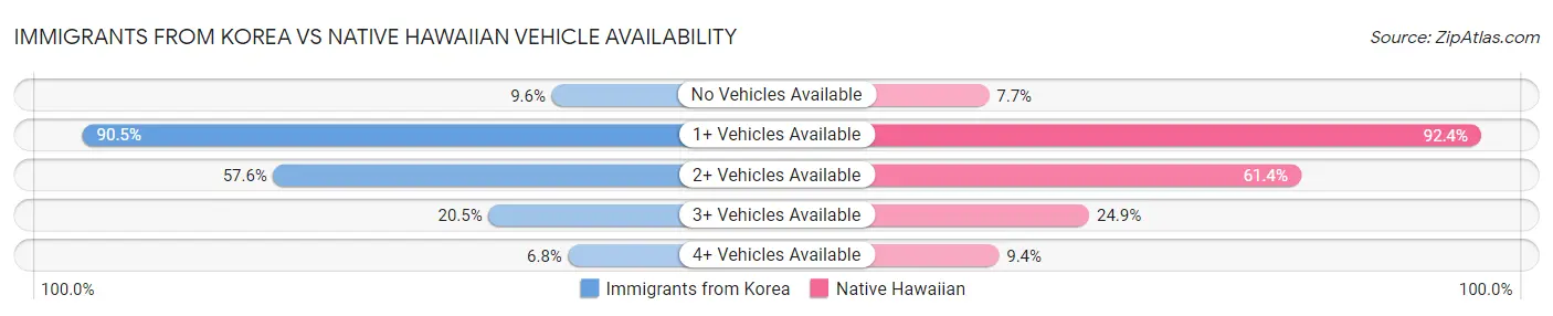 Immigrants from Korea vs Native Hawaiian Vehicle Availability