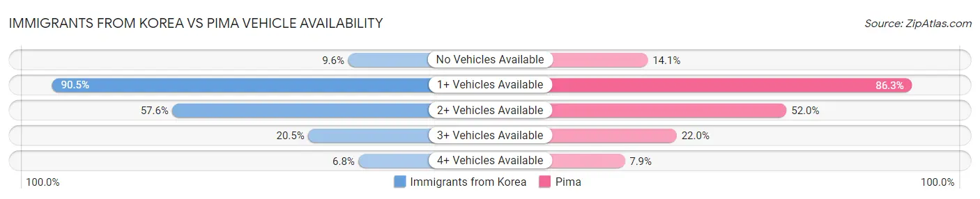 Immigrants from Korea vs Pima Vehicle Availability