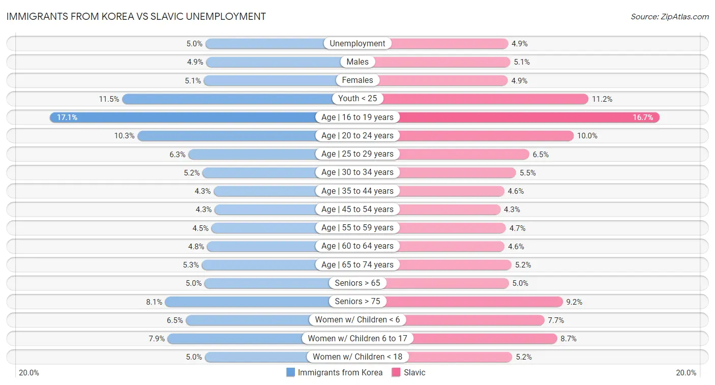 Immigrants from Korea vs Slavic Unemployment