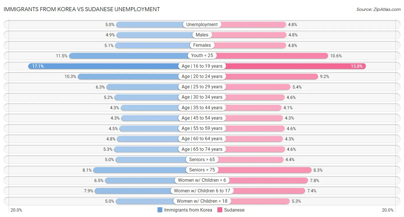 Immigrants from Korea vs Sudanese Unemployment