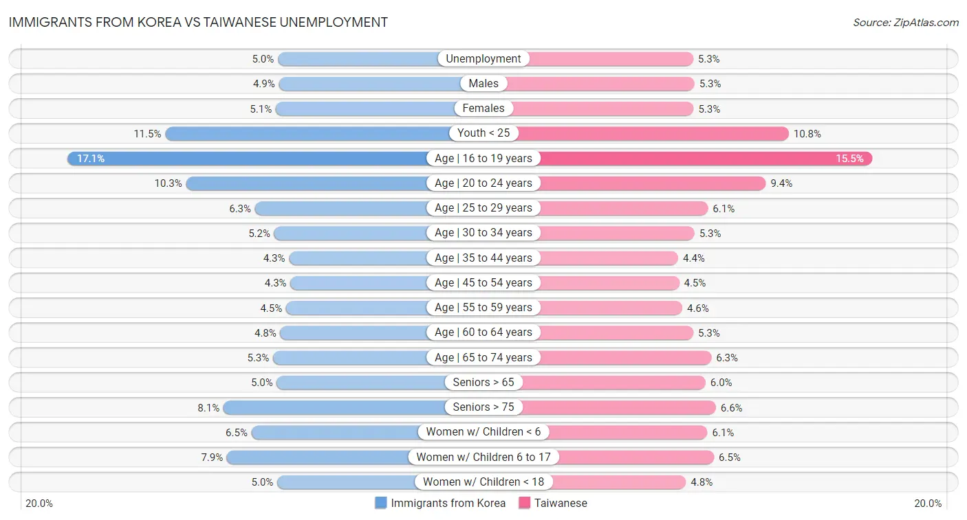 Immigrants from Korea vs Taiwanese Unemployment