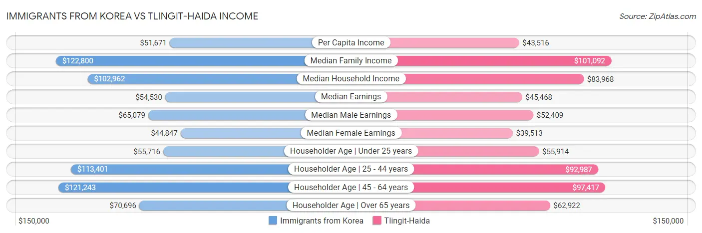 Immigrants from Korea vs Tlingit-Haida Income