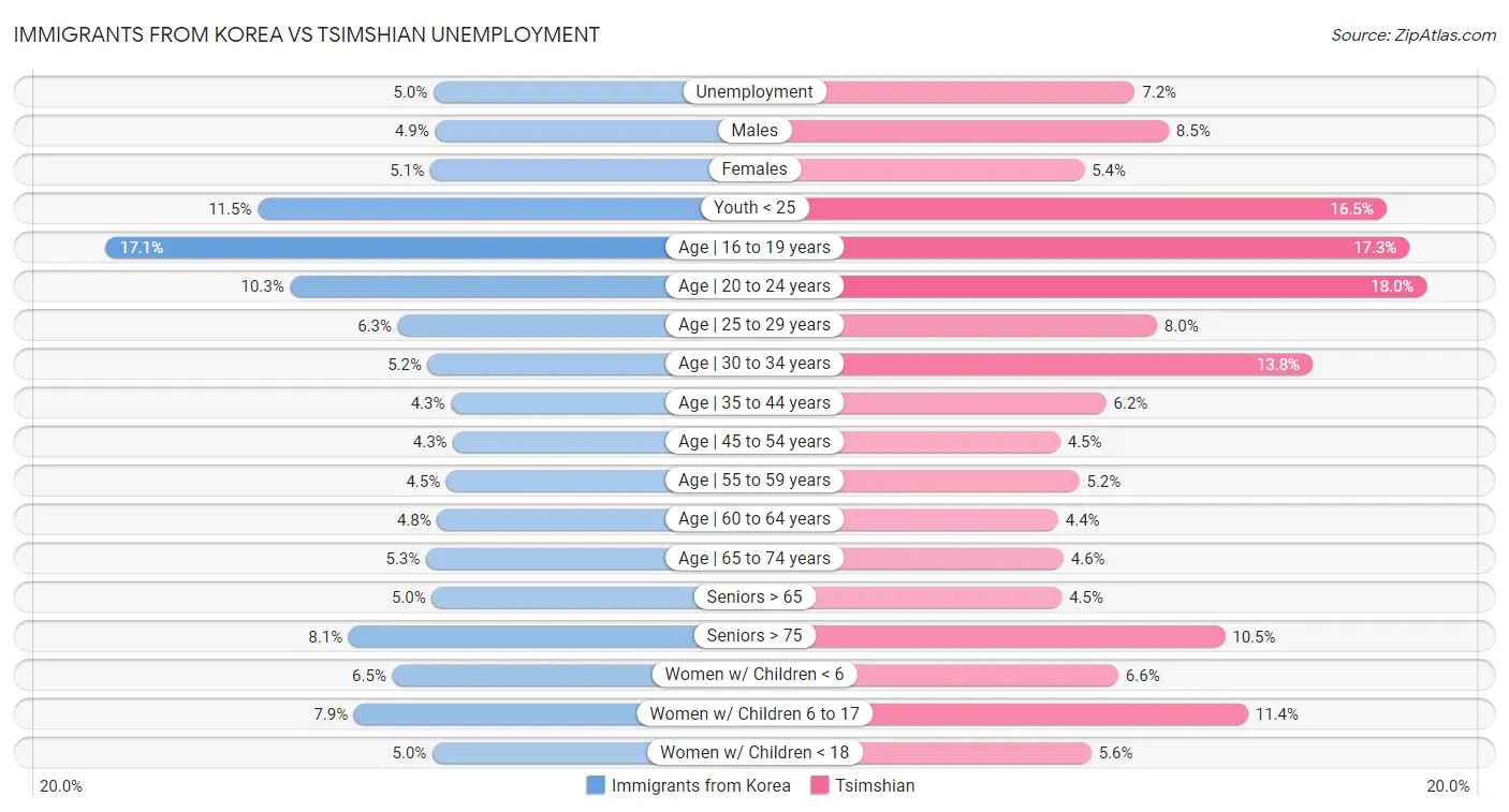 Immigrants from Korea vs Tsimshian Unemployment