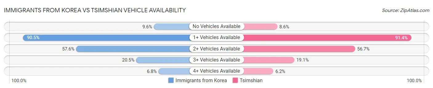 Immigrants from Korea vs Tsimshian Vehicle Availability