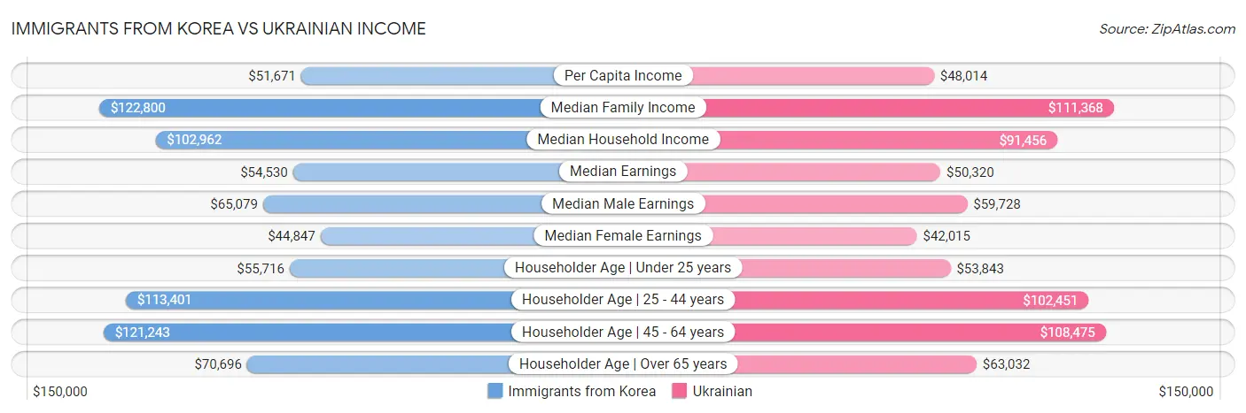 Immigrants from Korea vs Ukrainian Income