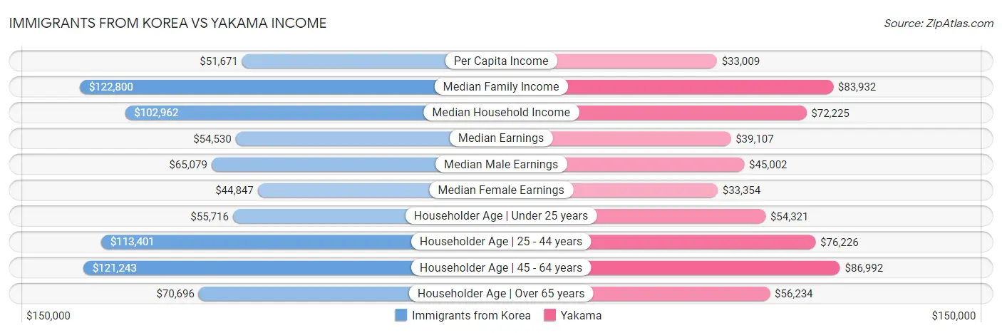 Immigrants from Korea vs Yakama Income