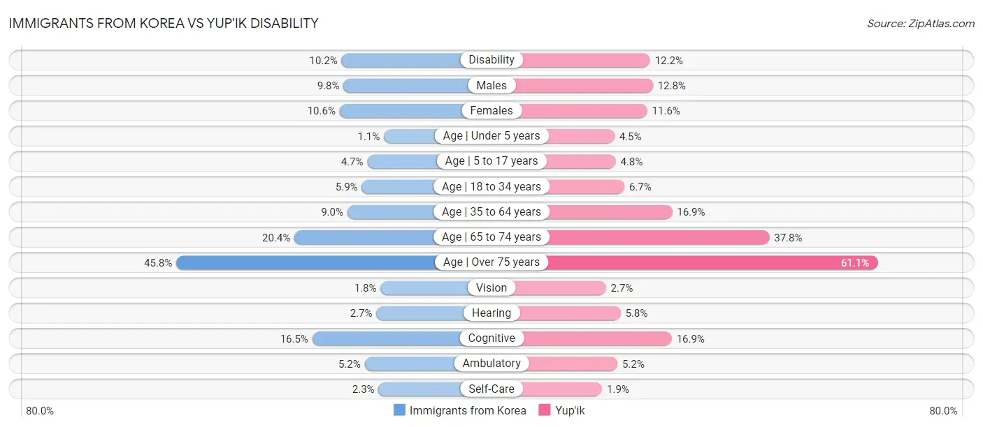 Immigrants from Korea vs Yup'ik Disability