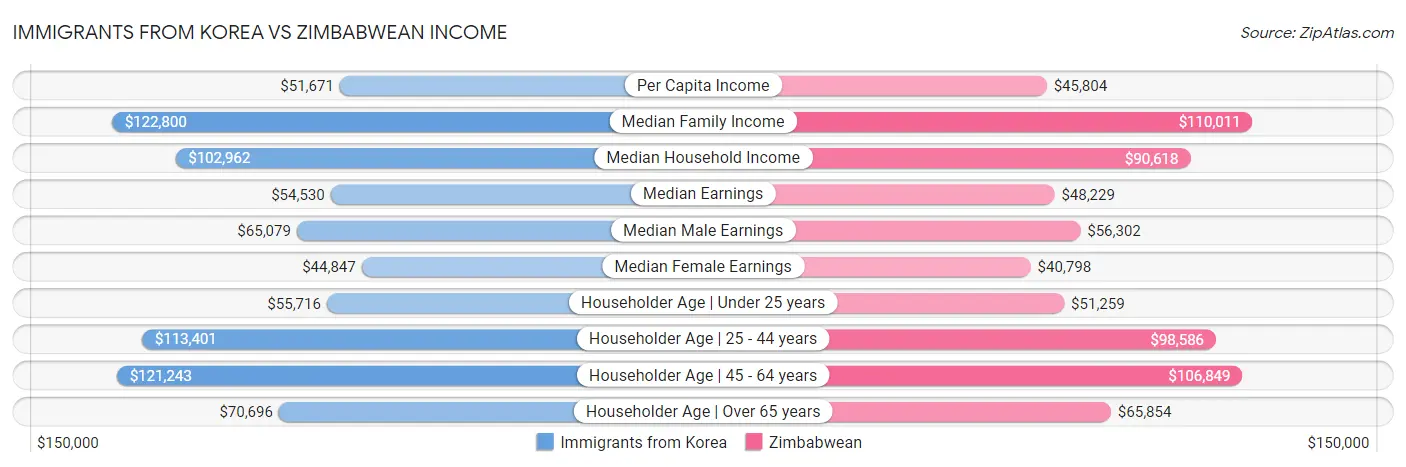 Immigrants from Korea vs Zimbabwean Income
