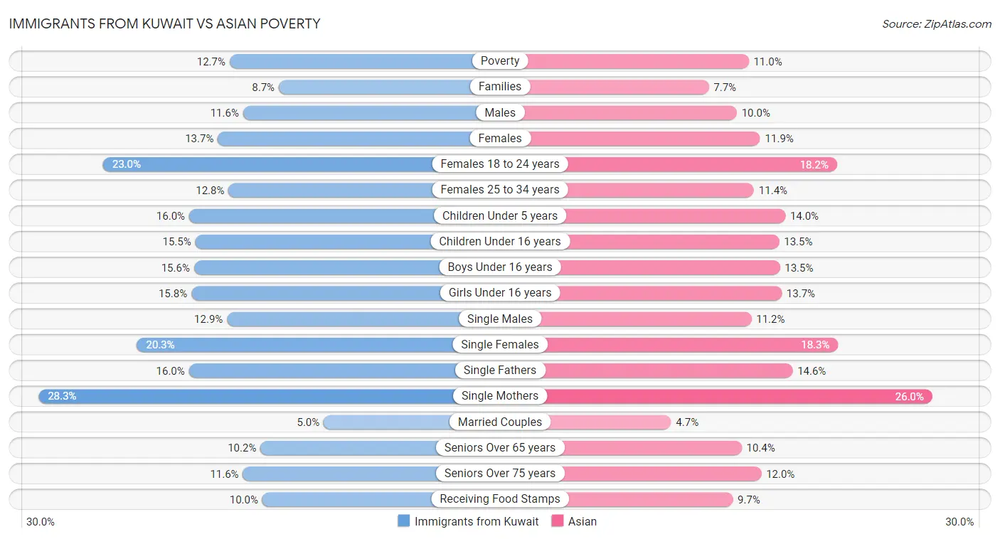 Immigrants from Kuwait vs Asian Poverty