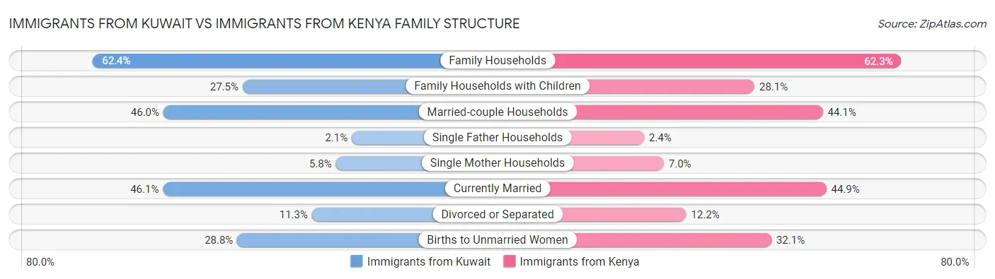 Immigrants from Kuwait vs Immigrants from Kenya Family Structure