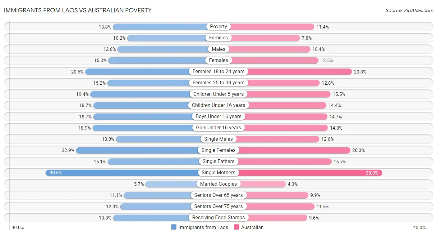 Immigrants from Laos vs Australian Poverty