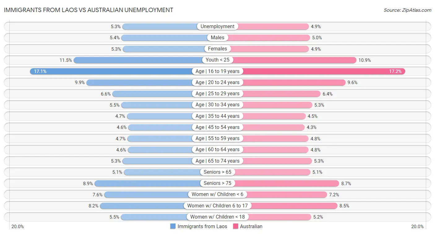 Immigrants from Laos vs Australian Unemployment