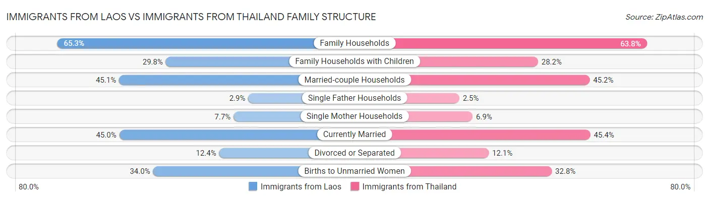 Immigrants from Laos vs Immigrants from Thailand Family Structure