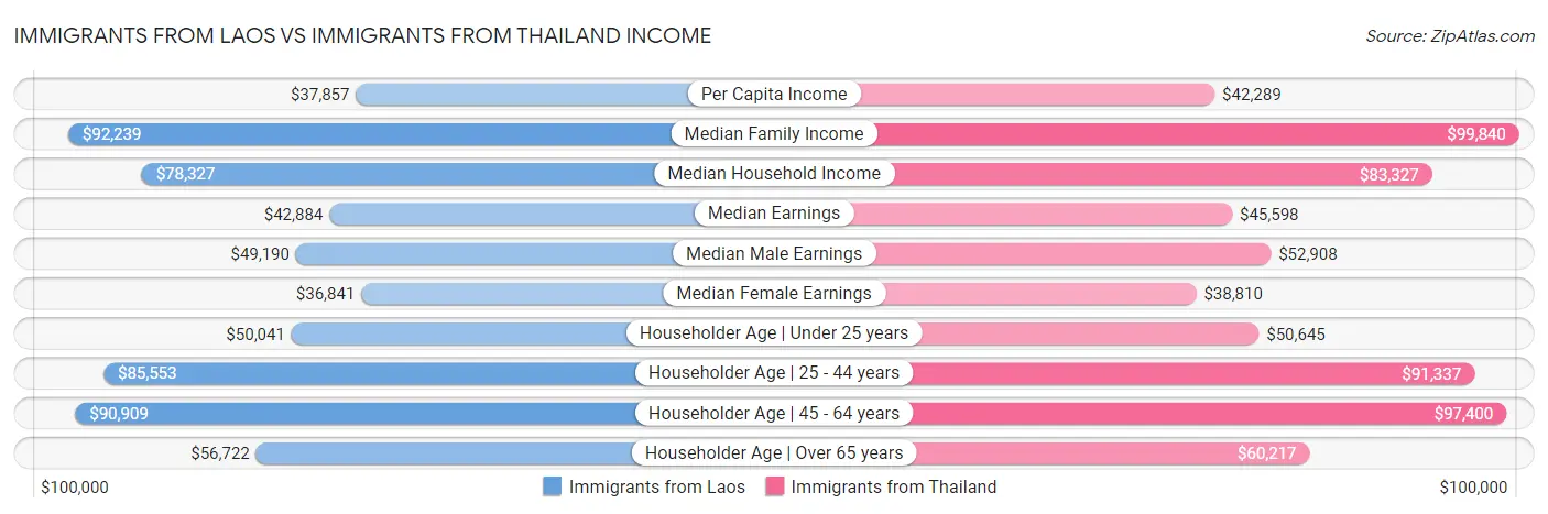 Immigrants from Laos vs Immigrants from Thailand Income