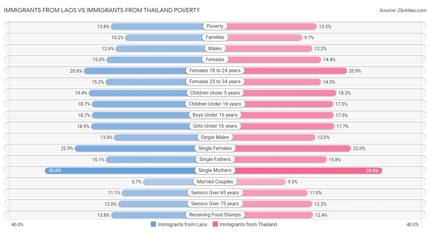 Immigrants from Laos vs Immigrants from Thailand Poverty