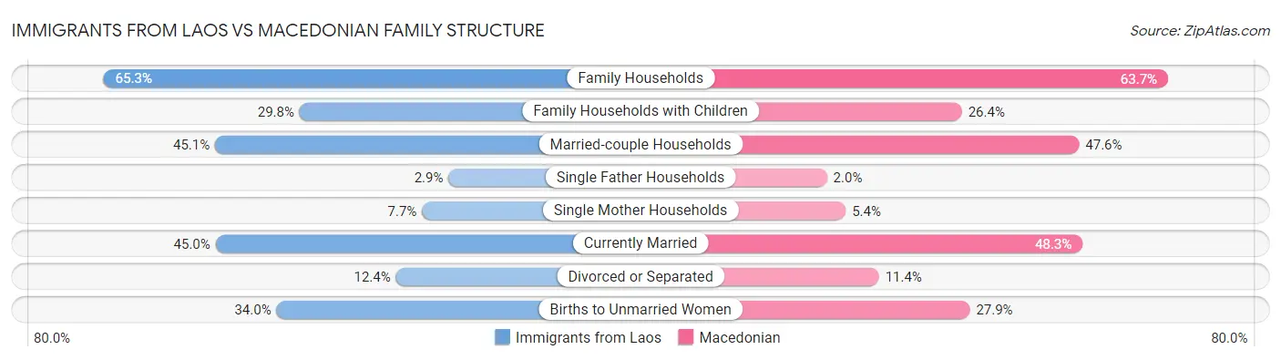 Immigrants from Laos vs Macedonian Family Structure