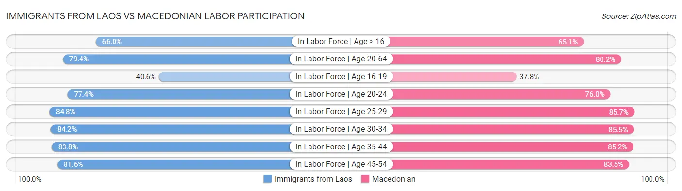 Immigrants from Laos vs Macedonian Labor Participation