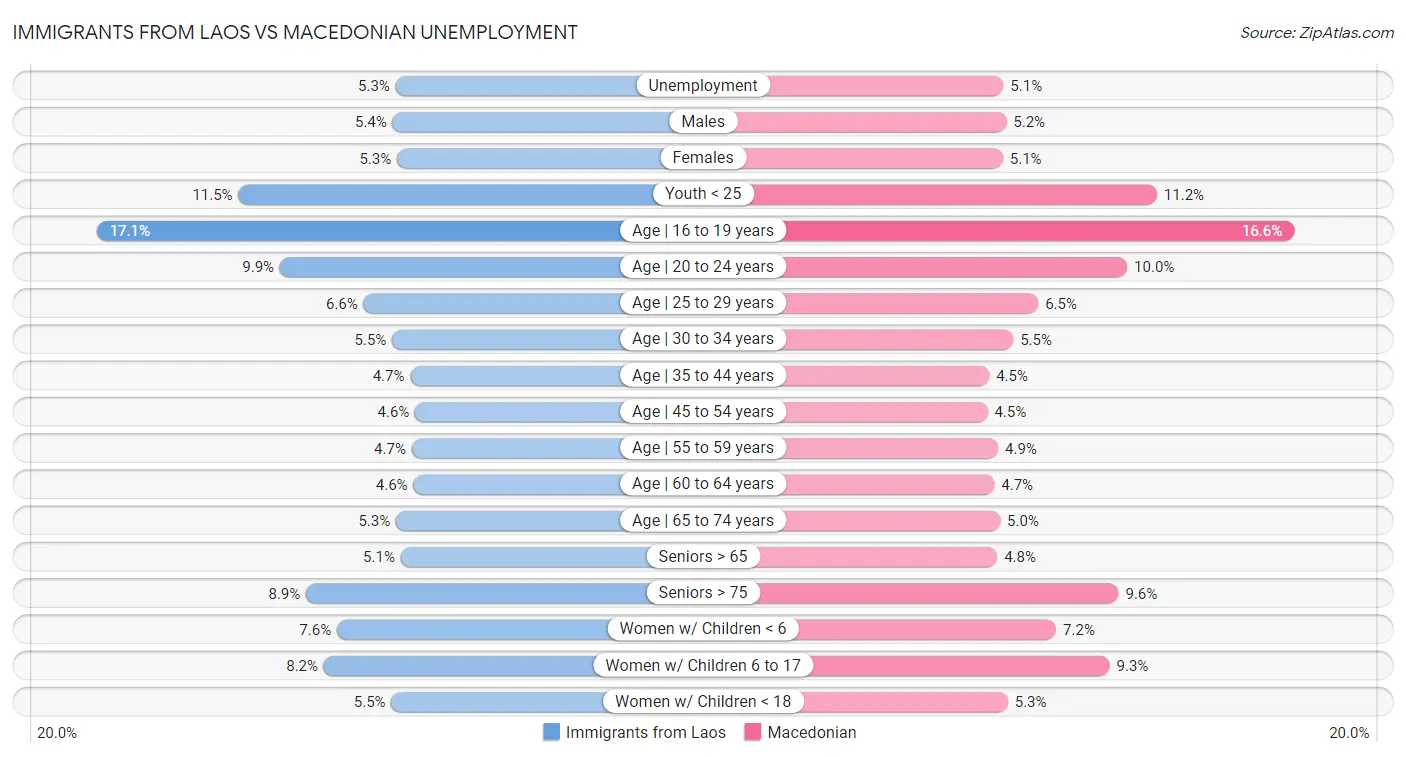 Immigrants from Laos vs Macedonian Unemployment
