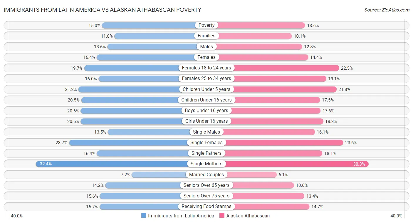Immigrants from Latin America vs Alaskan Athabascan Poverty