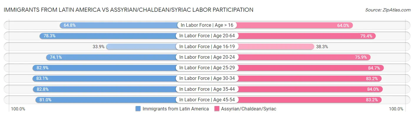 Immigrants from Latin America vs Assyrian/Chaldean/Syriac Labor Participation