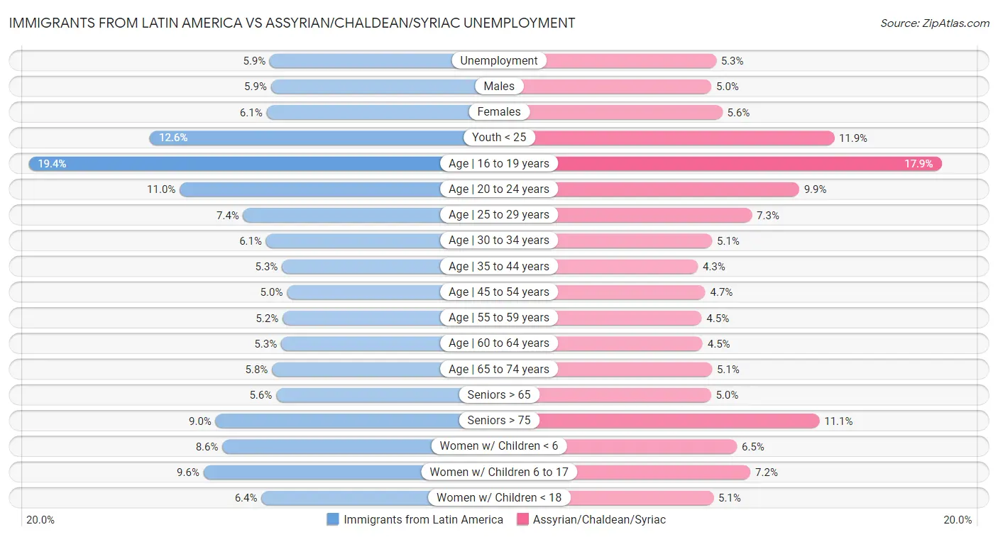 Immigrants from Latin America vs Assyrian/Chaldean/Syriac Unemployment