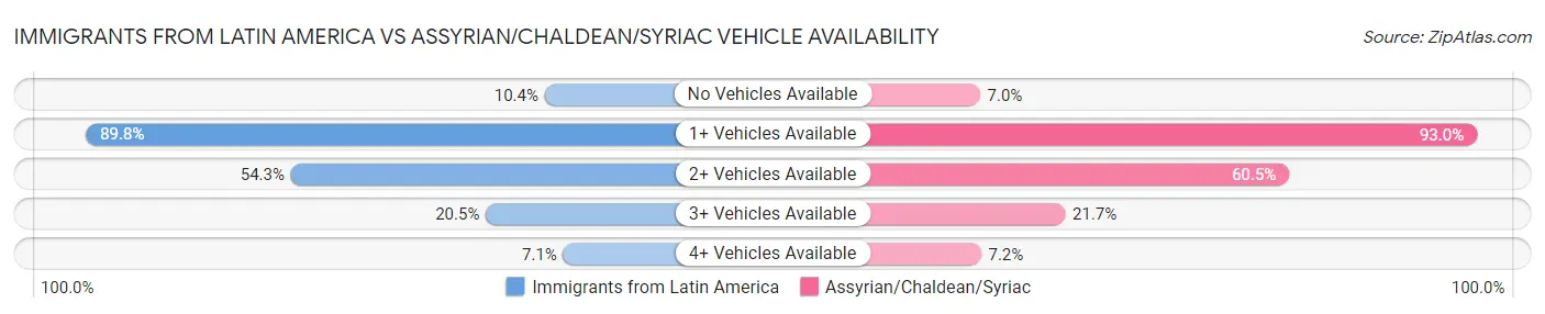 Immigrants from Latin America vs Assyrian/Chaldean/Syriac Vehicle Availability
