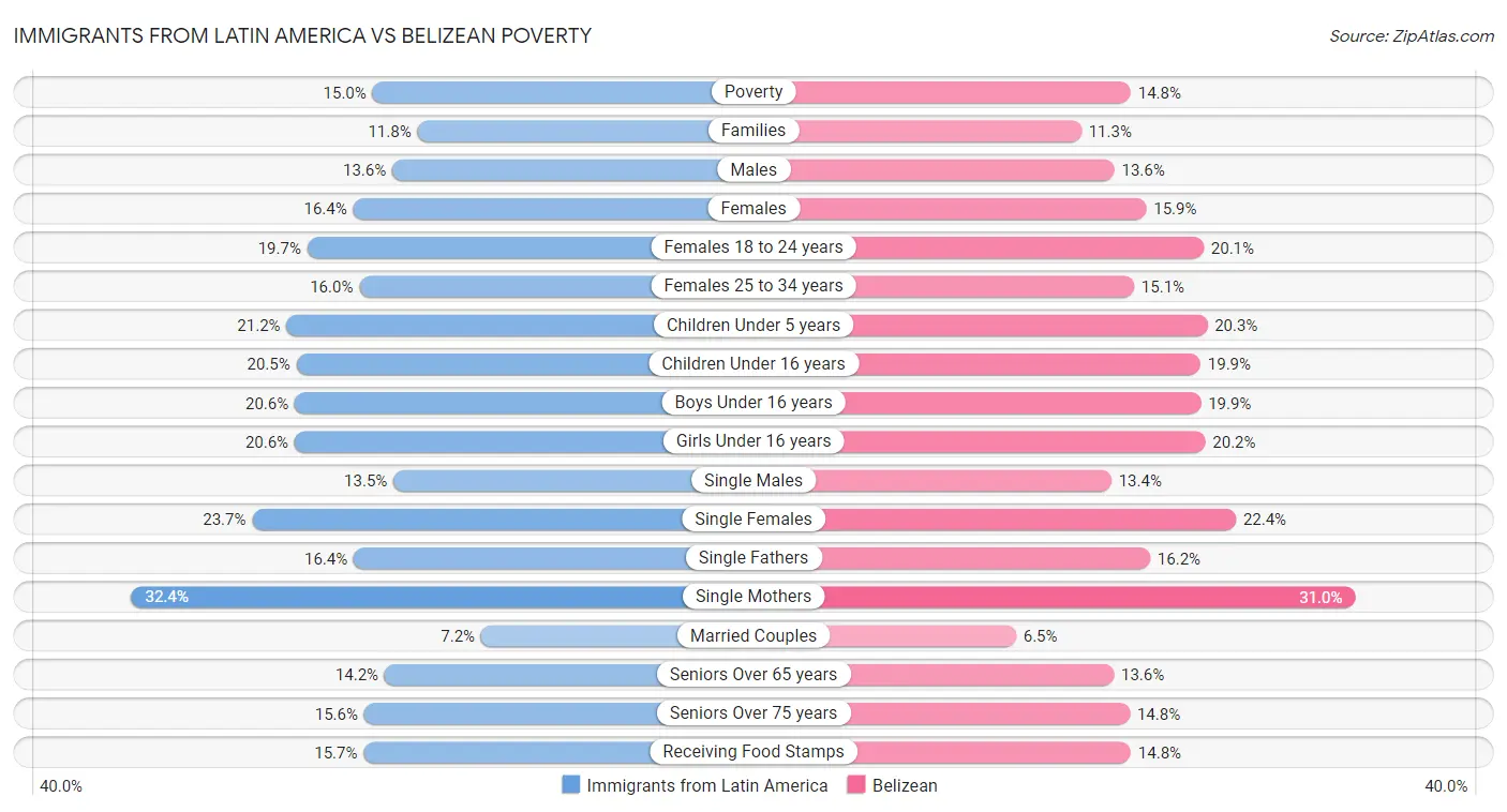 Immigrants from Latin America vs Belizean Poverty