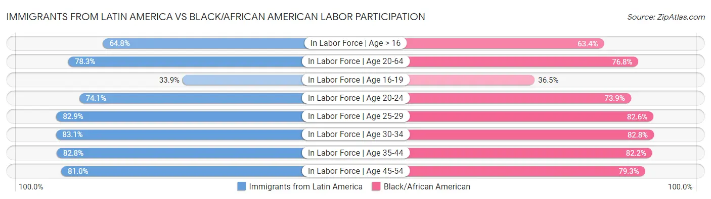 Immigrants from Latin America vs Black/African American Labor Participation