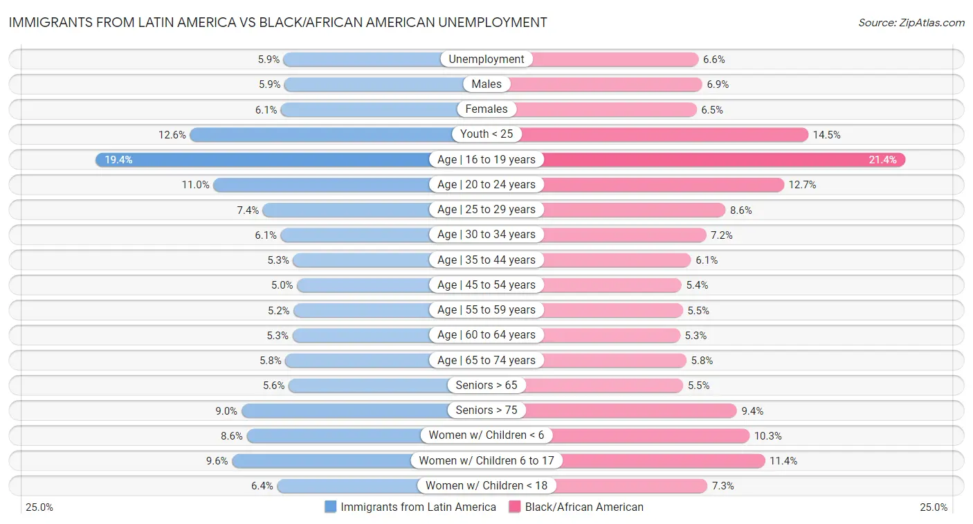 Immigrants from Latin America vs Black/African American Unemployment