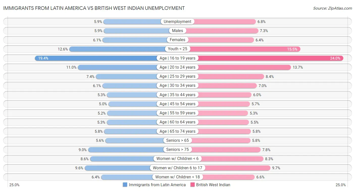Immigrants from Latin America vs British West Indian Unemployment