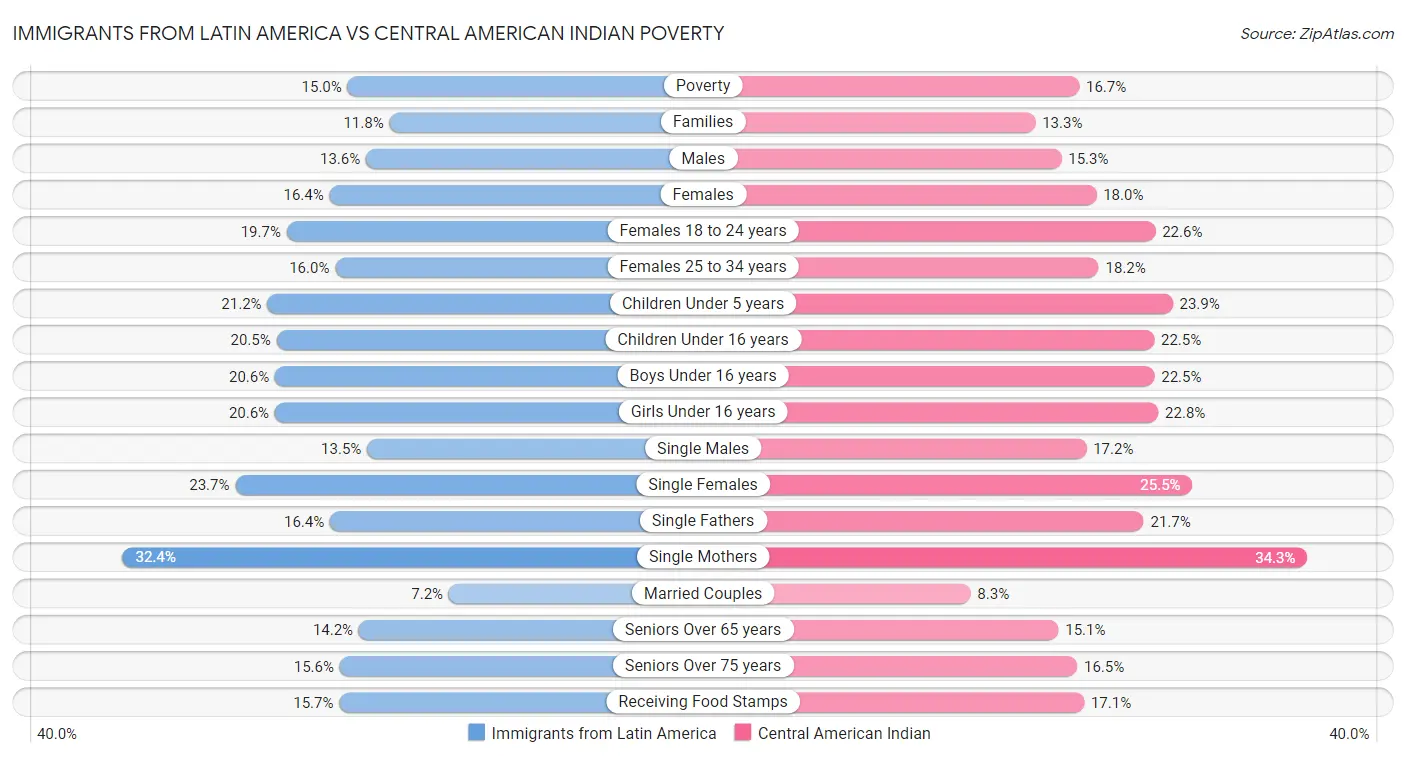 Immigrants from Latin America vs Central American Indian Poverty
