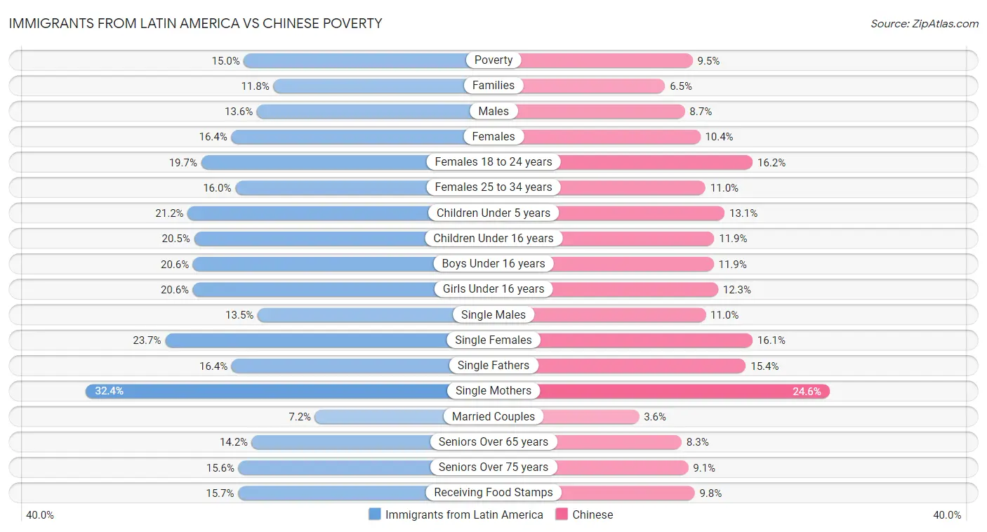 Immigrants from Latin America vs Chinese Poverty