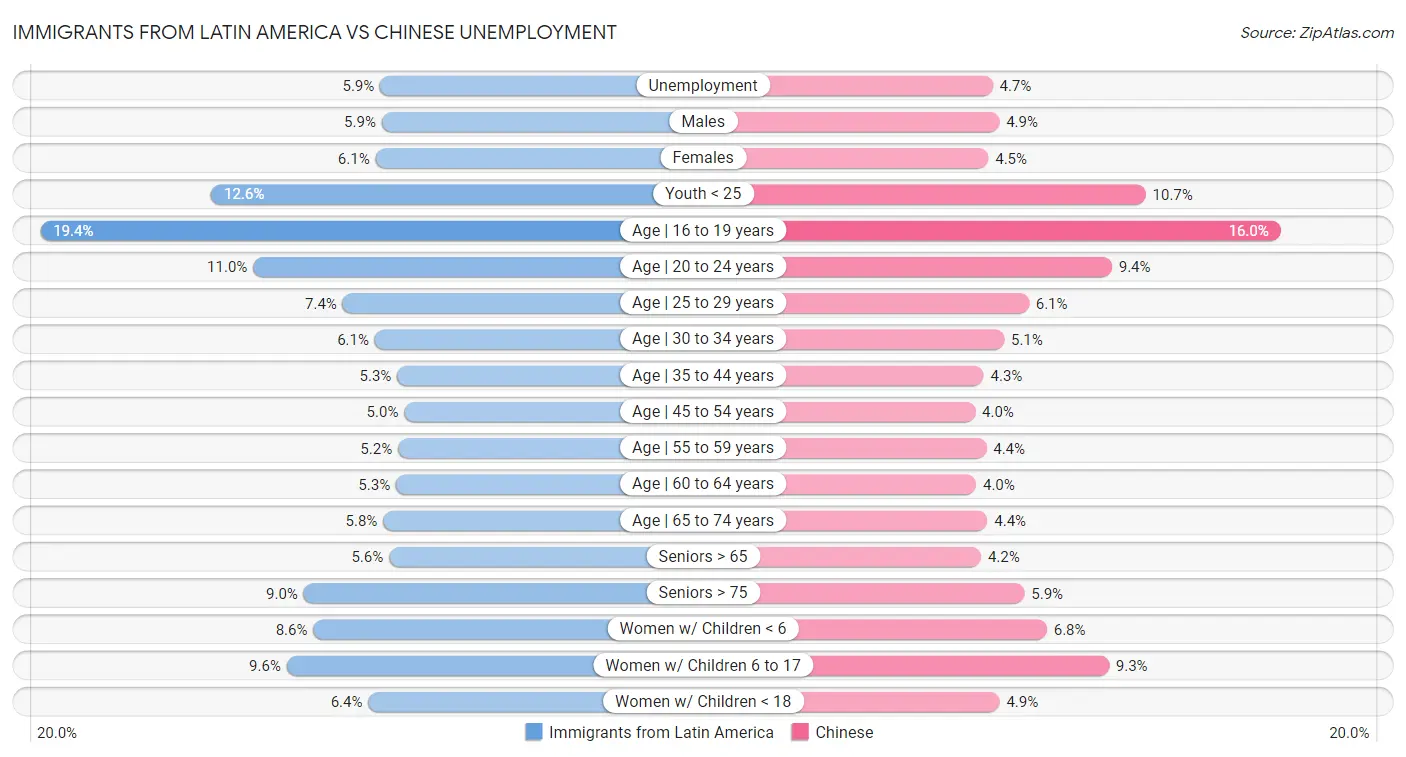 Immigrants from Latin America vs Chinese Unemployment